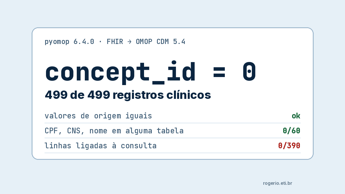 pyomop sem vocabulário Athena: 60 pacientes FHIR e concept_id em zero