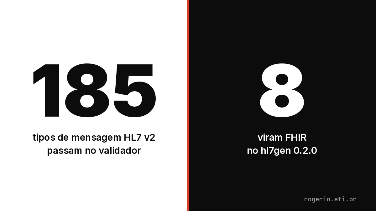 hl7gen converte HL7 v2 para FHIR? Rodei 185 tipos e o CPF sumiu