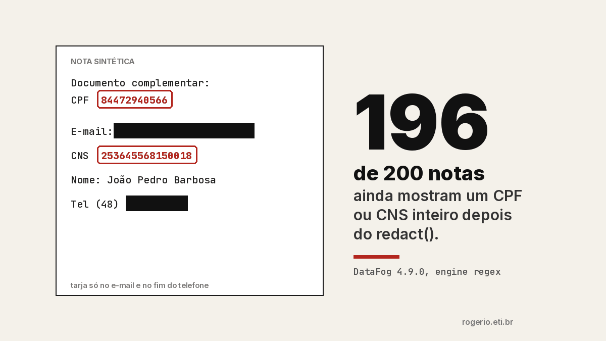 DataFog acha CPF em nota clínica? Rodei 200 notas e 196 ainda vazaram