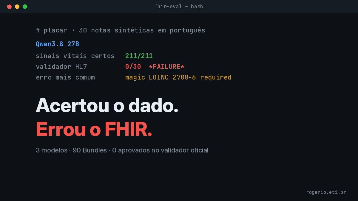 FHIR gerado por IA passa no validador da HL7? Testei 3 modelos