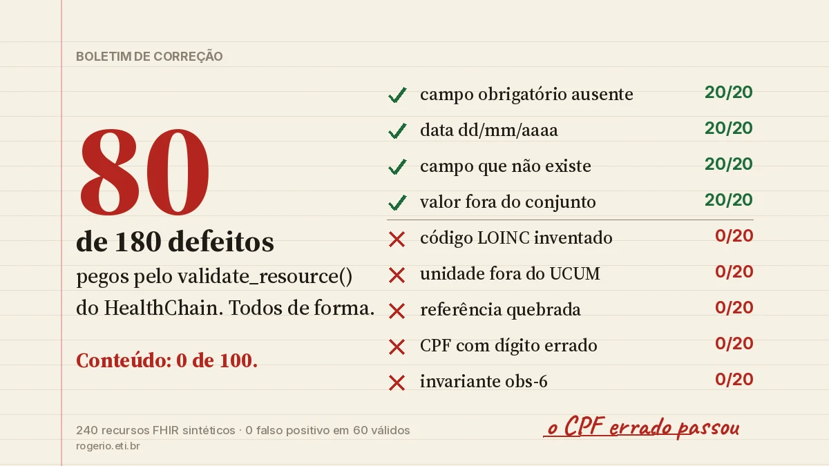 HealthChain valida FHIR? Pegou 80 de 180 defeitos e nenhum de conteúdo
