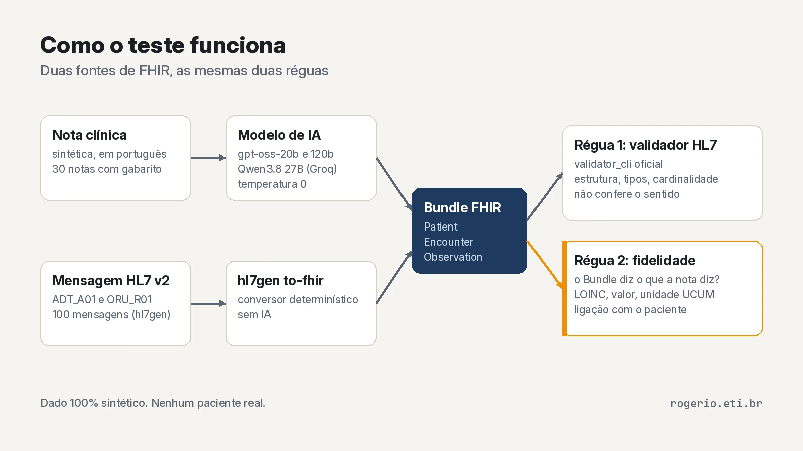 Diagrama do teste: nota sintética passa por três modelos de IA e mensagem HL7 v2 passa pelo hl7gen; os Bundles FHIR das duas fontes vão para o validador oficial da HL7 e para a checagem de fidelidade contra o gabarito.