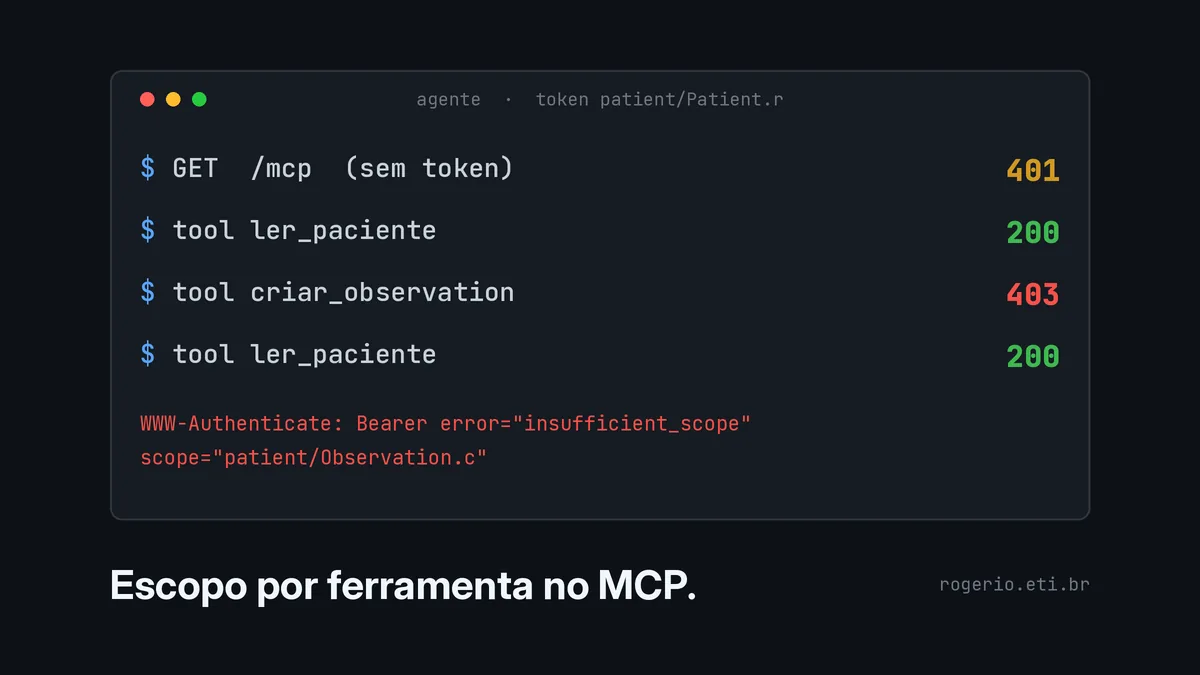 Autorização no MCP: escopo por ferramenta com SMART on FHIR