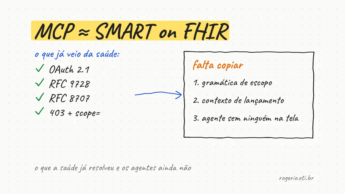 MCP é o SMART on FHIR dos agentes (e o que falta copiar)