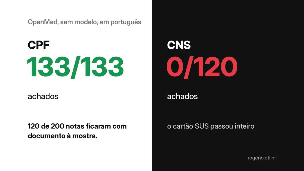 OpenMed sem modelo em português: acha CPF, não acha CNS