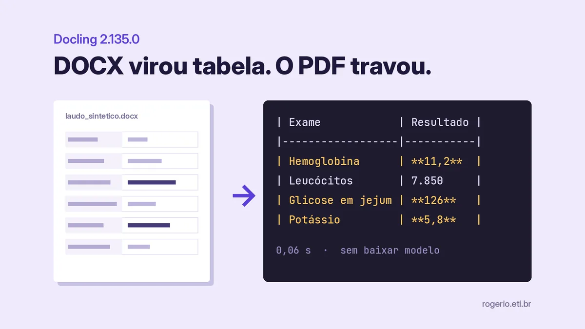 Docling 2.135.0: DOCX e XLSX viram tabela Markdown, PDF travou